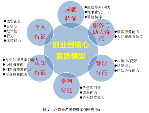 成功创业者应该具备哪些素质？ - 知乎
