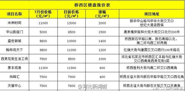 石家庄房价价格一览 - 知乎