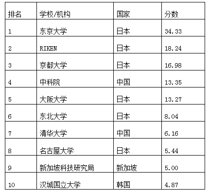 美国材料科学排名_美国著名艳星排名前10(3)