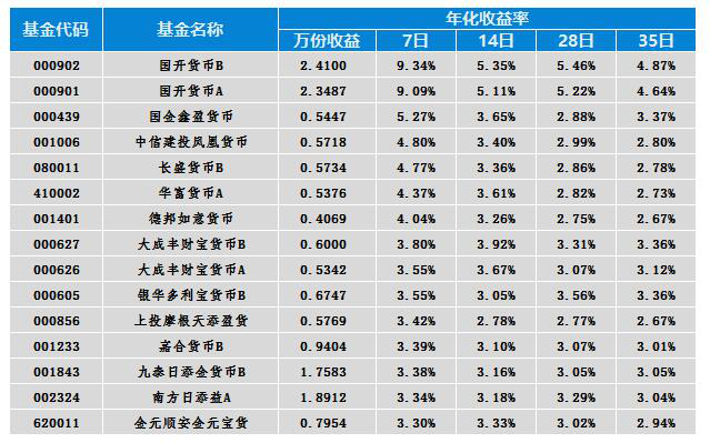 想做基金定投来代替银行存款,有哪些好的货币