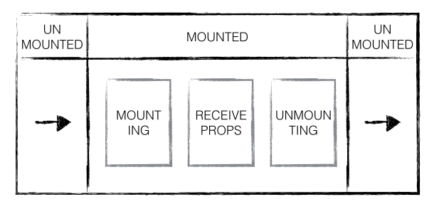 React 源码剖析系列 - 生命周期的管理艺术 React 源码剖析系列 - 生命周期的管理艺术