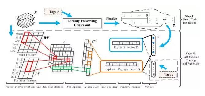 大规模图像检索的利器--Deep哈希算法 大规模图像检索的利器--Deep哈希算法