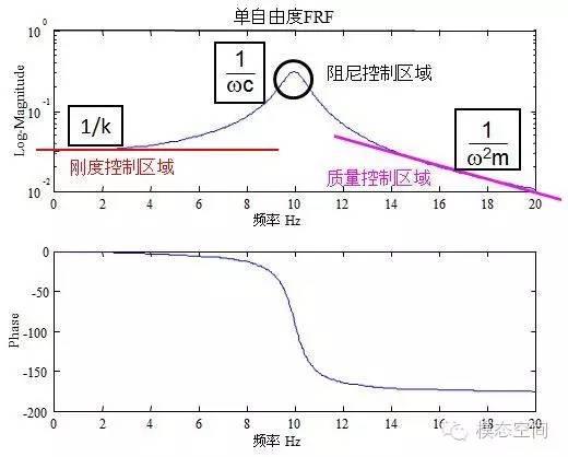 什么是频响函数FRF? - linmue-谭祥军的回答