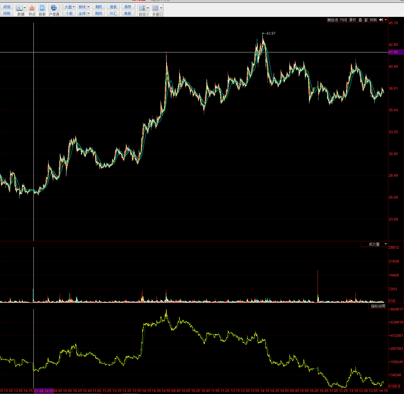 股票技术指标中，为什么不同级别的OBV指标显示出来的是相反的？ - 知乎