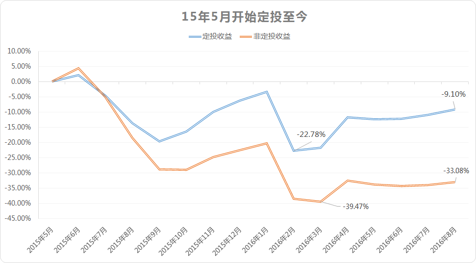 基金定投怎么赚钱的? - 橡皮英雄的回答 - 知乎