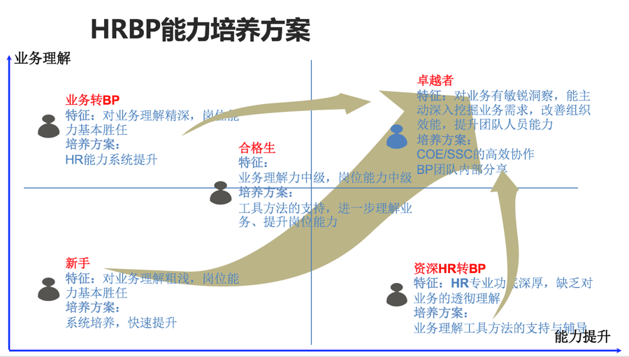 Hrbp是怎么炼成的 浅谈hrbp能力培养体系 知乎