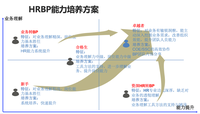 Hrbp是怎么炼成的 浅谈hrbp能力培养体系 知乎 Hrbp是怎么炼成的 浅谈hrbp能力培养体系 知乎