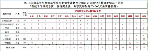 2016山东免费师范生政策中的定向就业市是什