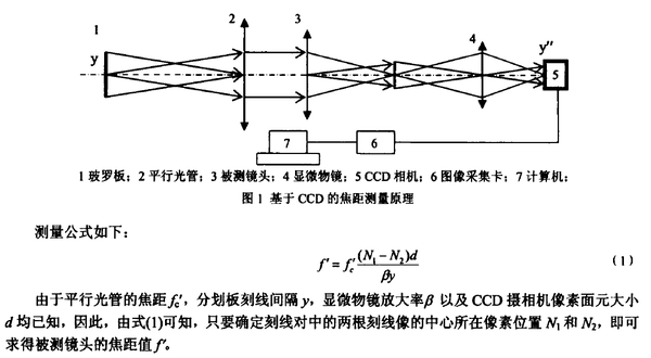 求問現在科研中測量透鏡焦距都有哪些方法?