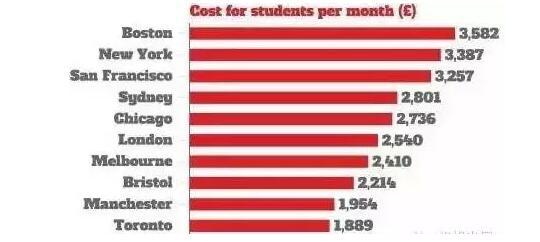 出国留学一年要多少钱