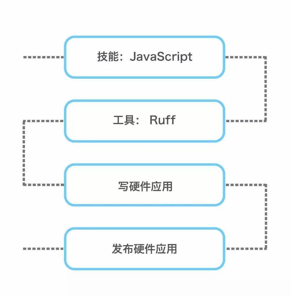 JavaScript 如何高效开发硬件应用？ - 知乎