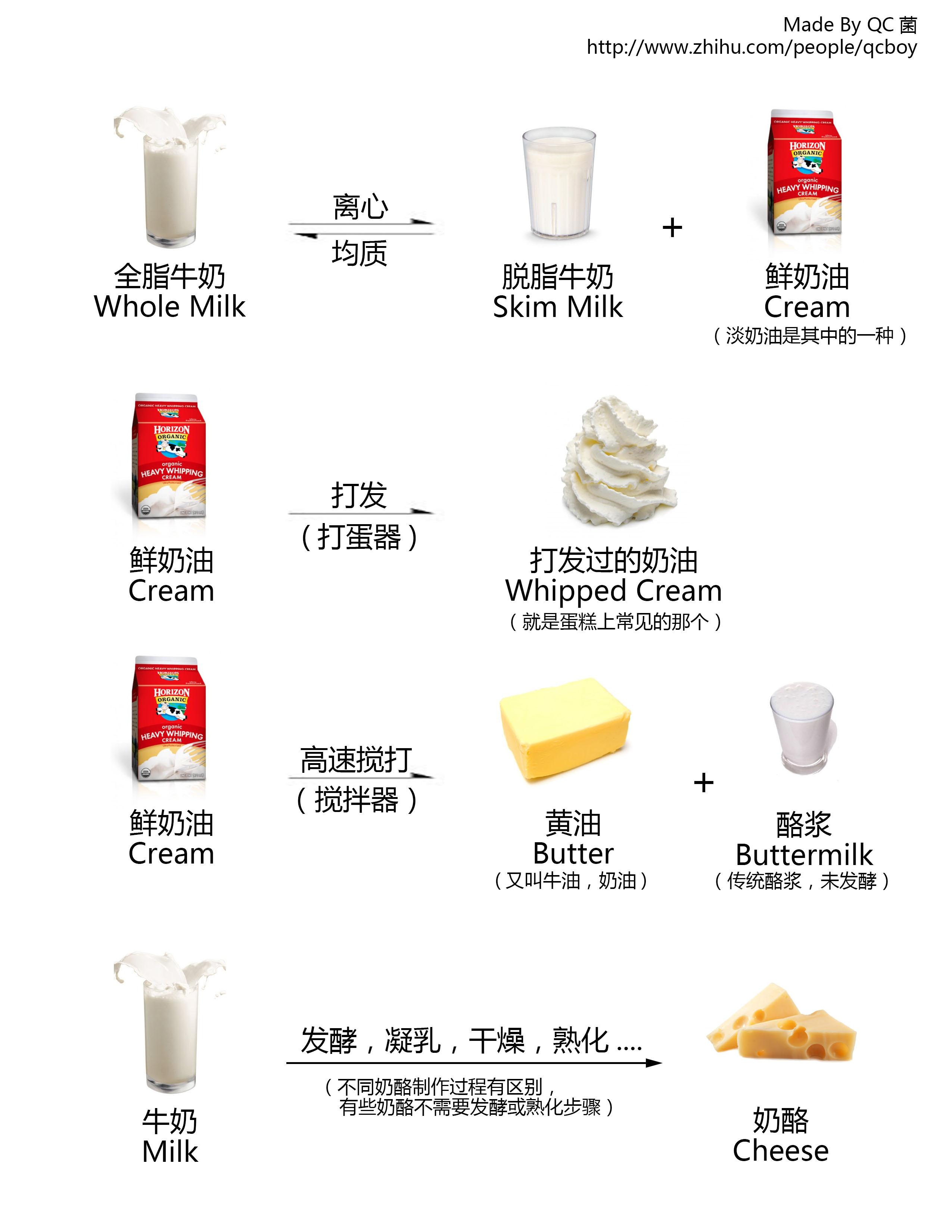 浓缩牛奶和普通牛奶的区别？ - 知乎