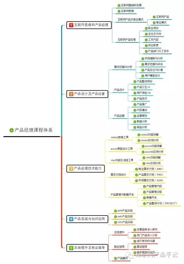 互联网产品经理需要具备哪些专业知识?