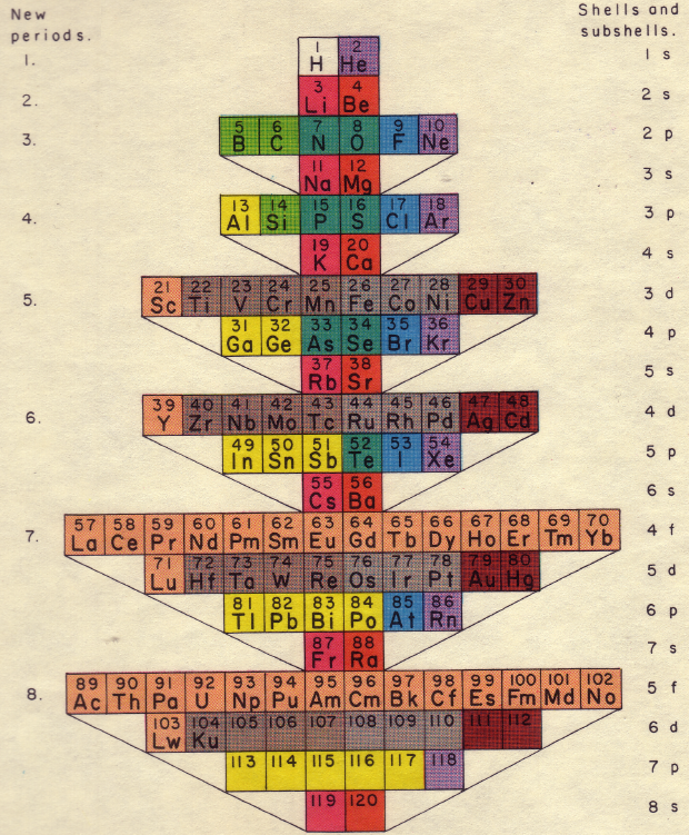为什么常见的化学元素周期表是方形的