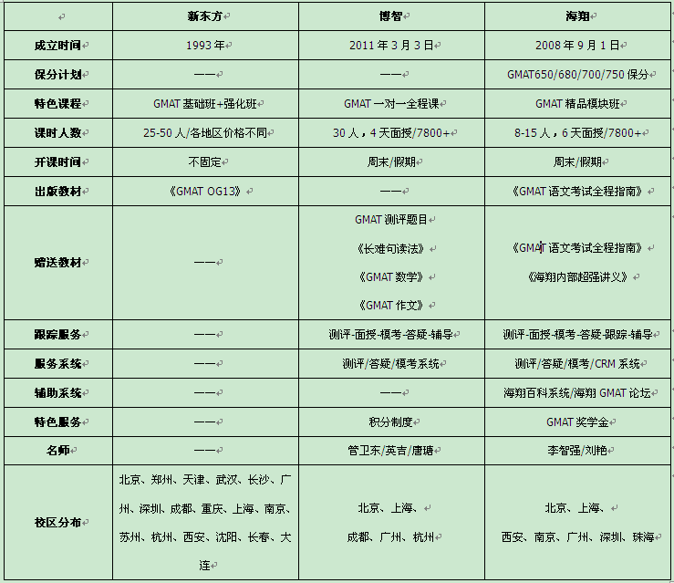 上海GMAT培训,保分GMAT培训哪家比较好呢?