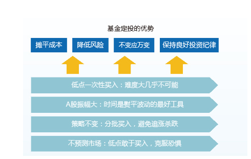 基金定投怎么赚钱的? - 胡杨的回答