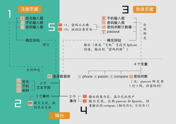 H5页面产品怎么设计？（本人为0.15岁产品经理）