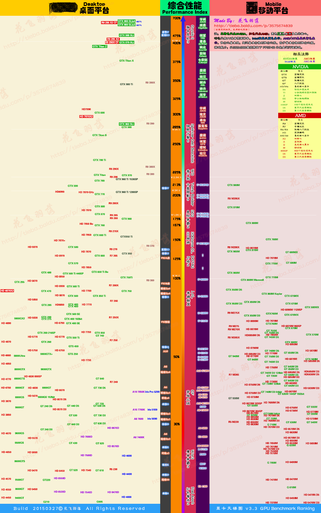 笔记本显卡gtx950m与台式机显卡hd6770比较,谁更牛掰?