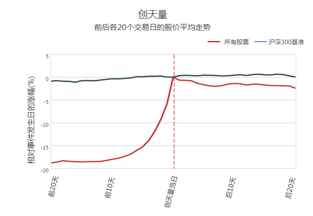 第一天主力资金巨量流入,为何第二天会低开低