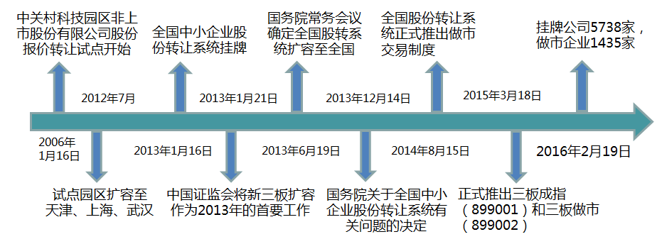 新三板最简单的含义是什么? - 老王博客的回答
