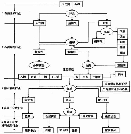 石化产业链里的的上游,中游,下游分别指的是什么?
