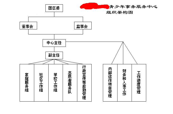 社会工作服务中心组织架构