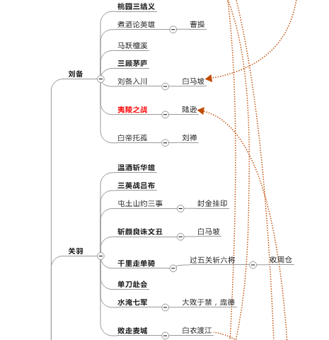 我做的第一張思維導圖是怎樣的