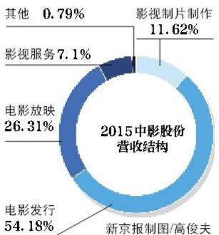 中影十二年终上市 能否给渐显疲软的内地电影市场带来生机 知乎