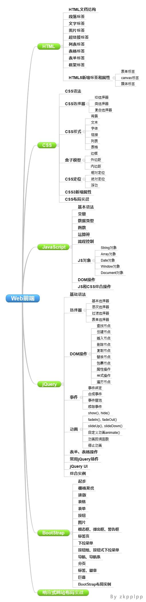 怎么学习前端开发？求推荐学习路线？？