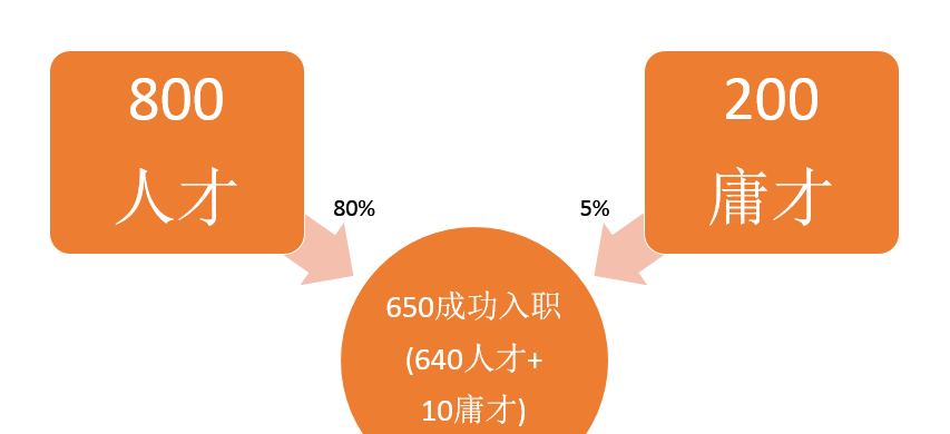 统计学假设检验中 p 值的含义具体是什么? - 数