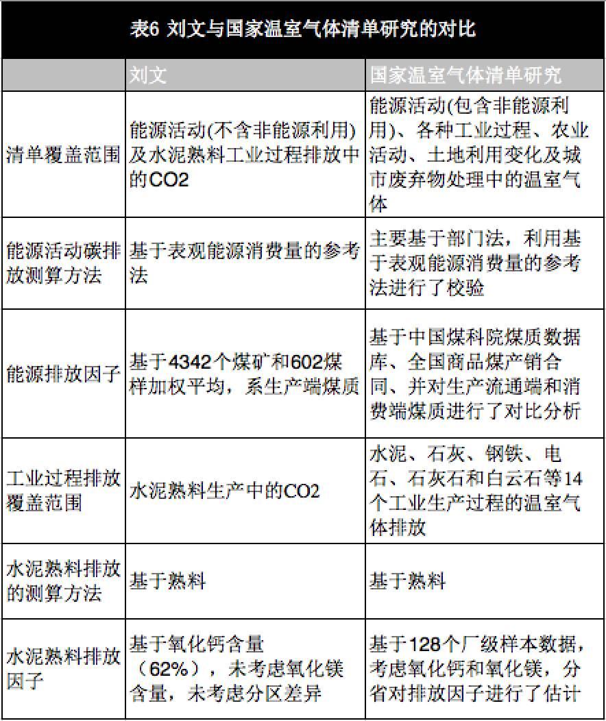 對水泥熟料的排放因子計算是否正確?