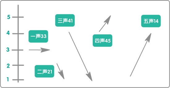 粤语九声六调的第一声和第三声都是平调,有什么不一样? - 知乎