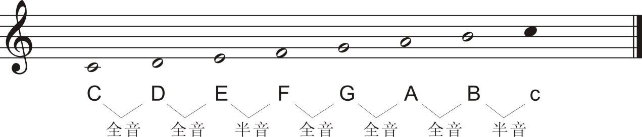 調式,音階,到底是一個什麼樣的概念,它在音樂中是怎麼體現的? - GetIt01