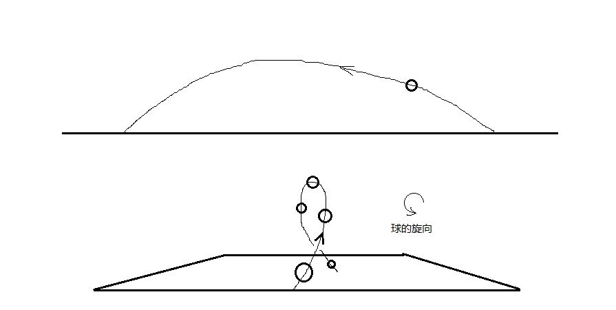 s型的任意球(电梯球)曲线看似难以理解,其实也不难.