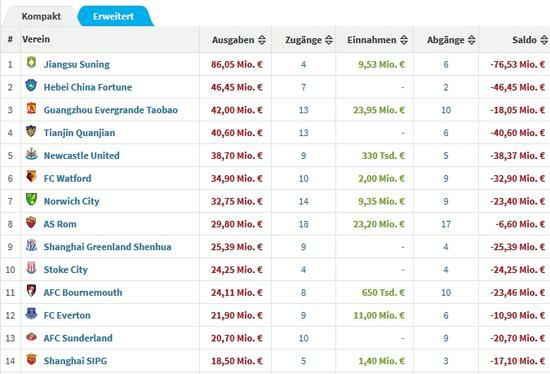 如何评价2016冬季窗口中超(CSL)球队投入巨额