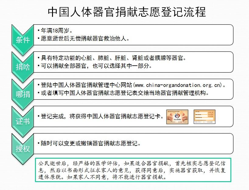 如何成為一名器官捐獻者