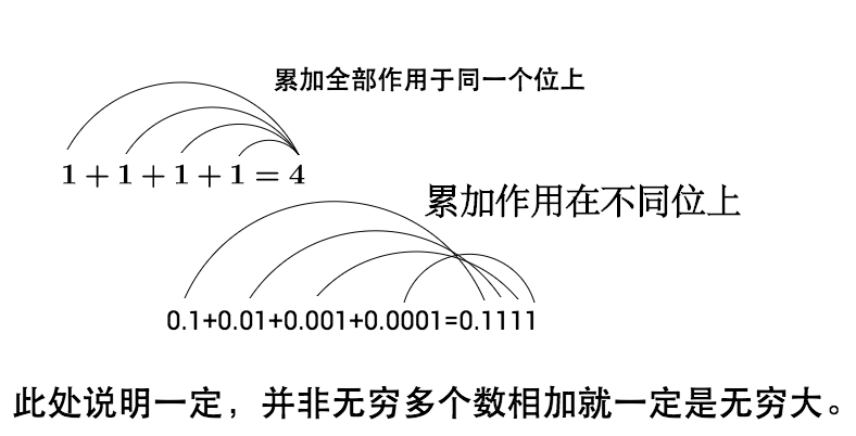 为什么调和级数 N 分之一是发散的,而 N 平方分