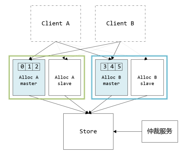 万亿级调用系统:微信序列号生成器架构设计及