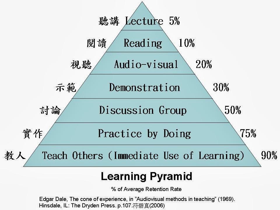 艾森豪威尔法则和费曼技巧