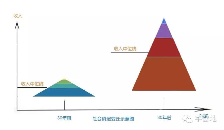 30年前貧富差距的確是小,階層劃分更加扁平,但收入中位線很低;30年後