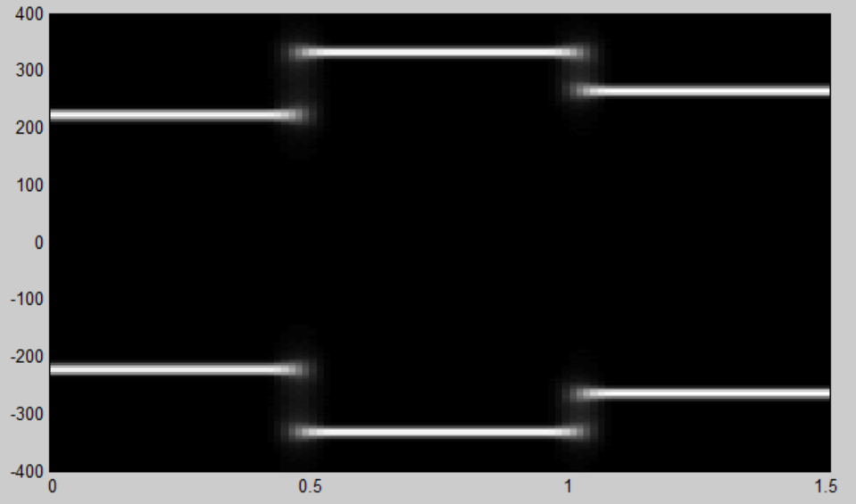 维基百科中 短时傅里叶变换的图是怎么画出来