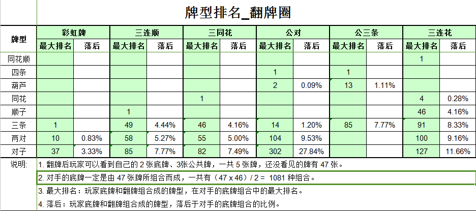 德州扑克的牌型排名如何计算