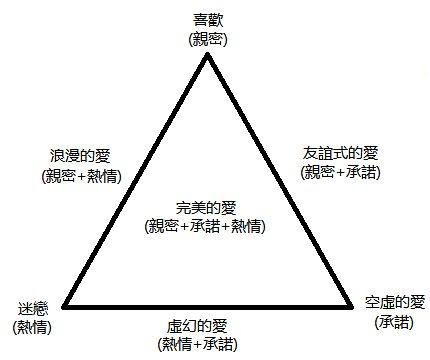 心理学研究表明,所谓爱情,一般由 3 个部分组成(三角形的三个顶点): 1