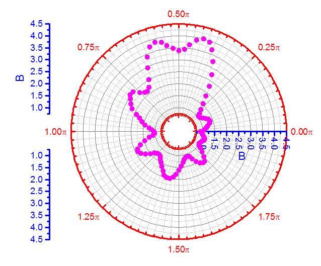 originpro极坐标图polar