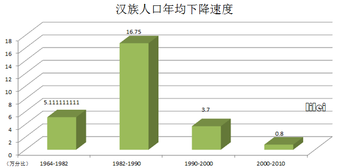 如何正确看待汉族人口比例不断下降的问题?需要解决吗?如何解决?