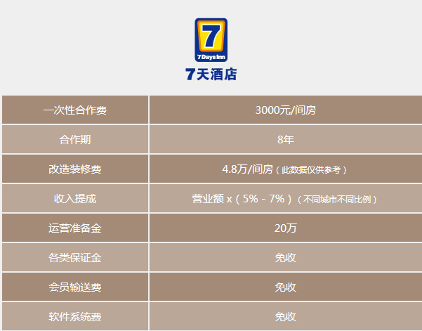 加盟一家七天酒店大约需要多少成本