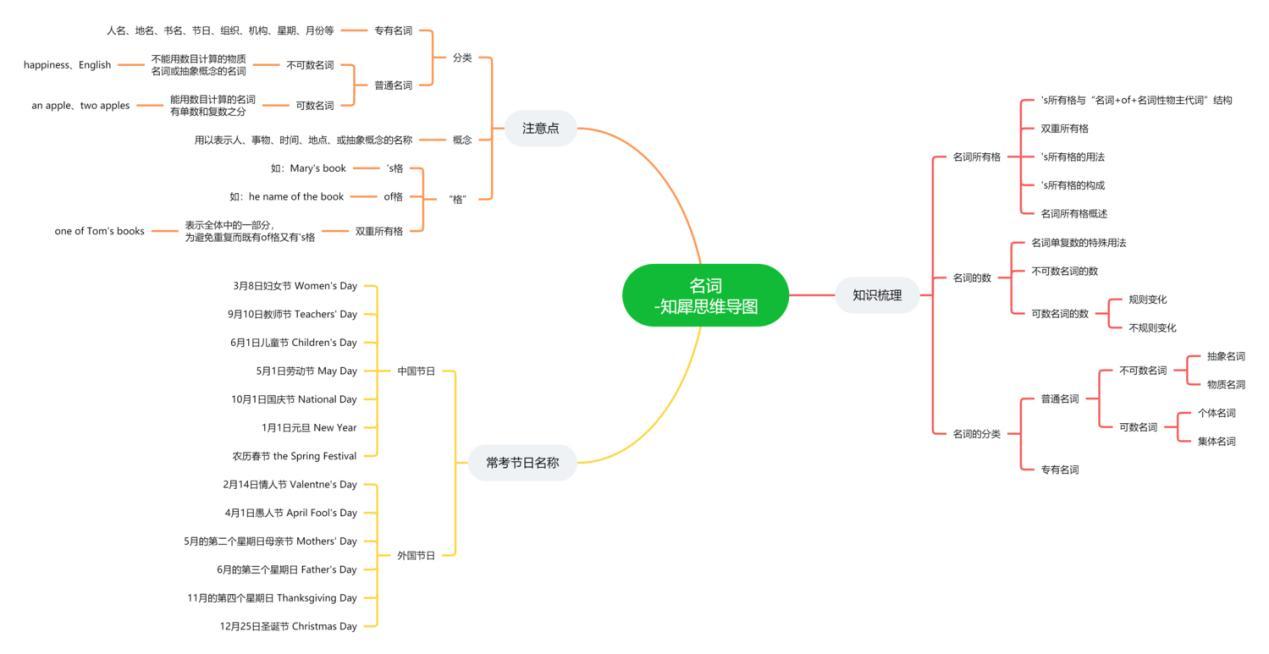 英語語法思維導圖合集31張簡單清晰思維導圖免費分享