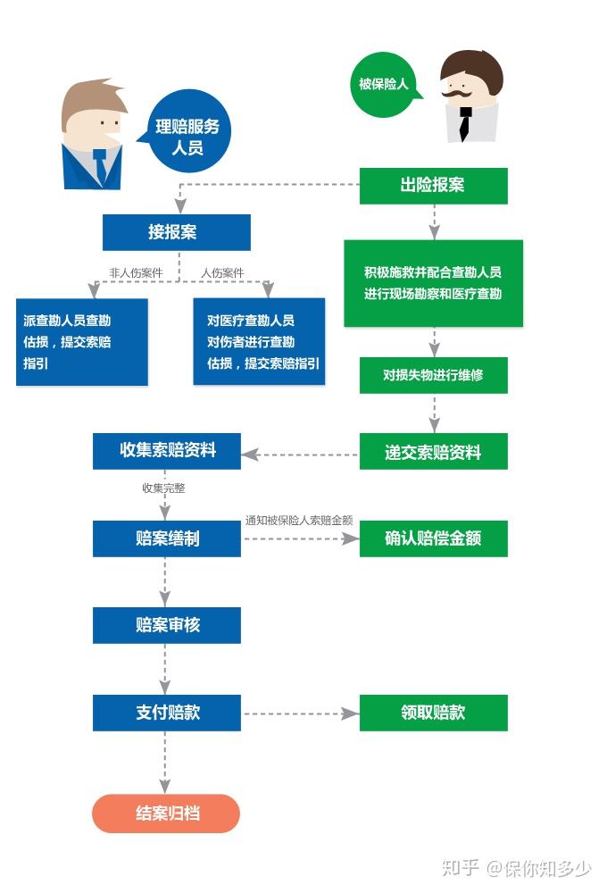 四,车险的理赔流程