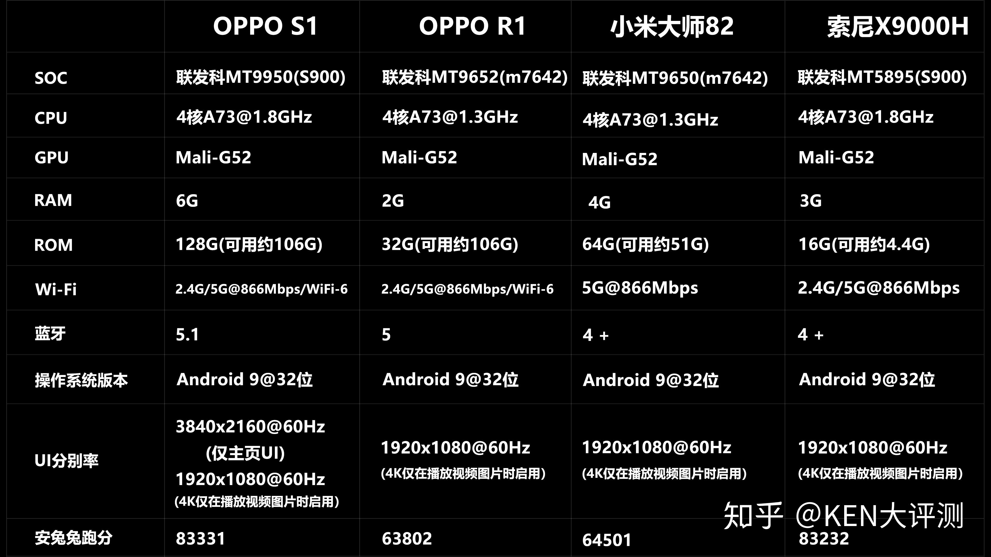 上,oppo s1这次使用了和索尼x9000h同样的联发科最高端芯片s900系列