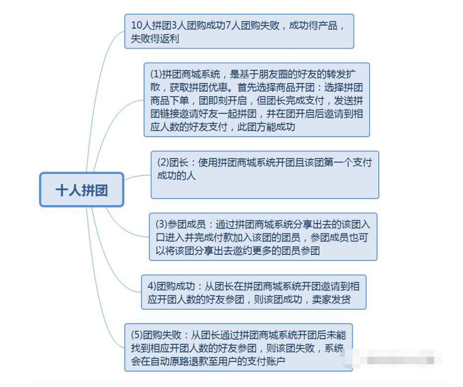 拼团返利小程序拼团返利系统拼中得产品拼不中返利模式